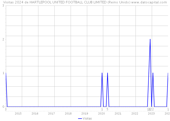 Visitas 2024 de HARTLEPOOL UNITED FOOTBALL CLUB LIMITED (Reino Unido) 
