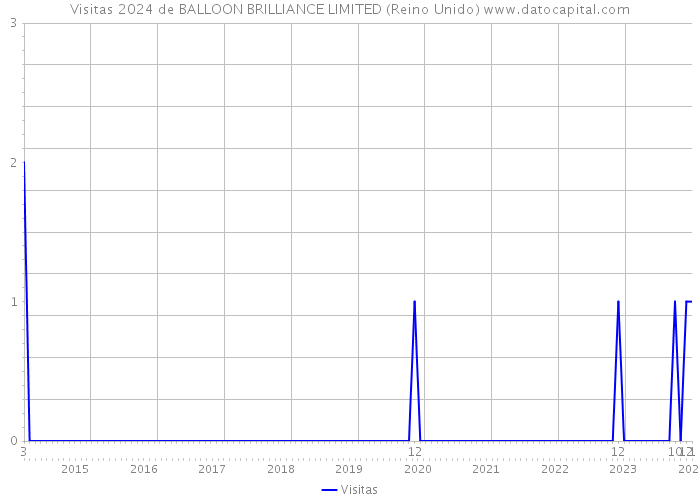 Visitas 2024 de BALLOON BRILLIANCE LIMITED (Reino Unido) 