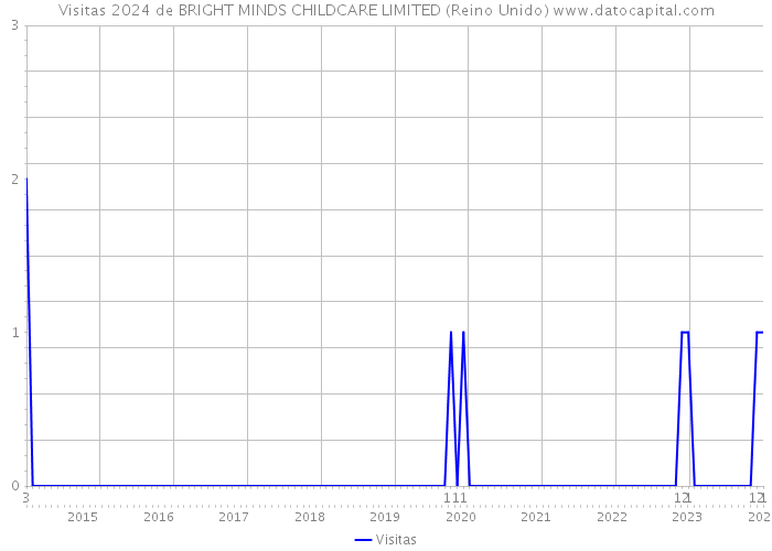 Visitas 2024 de BRIGHT MINDS CHILDCARE LIMITED (Reino Unido) 
