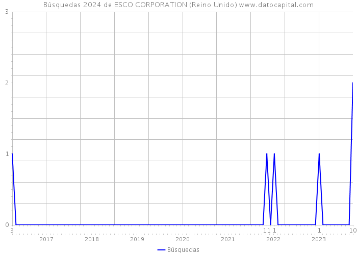 Búsquedas 2024 de ESCO CORPORATION (Reino Unido) 