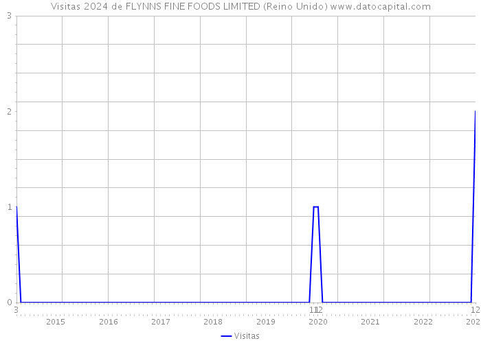 Visitas 2024 de FLYNNS FINE FOODS LIMITED (Reino Unido) 