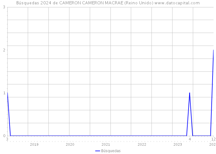 Búsquedas 2024 de CAMERON CAMERON MACRAE (Reino Unido) 