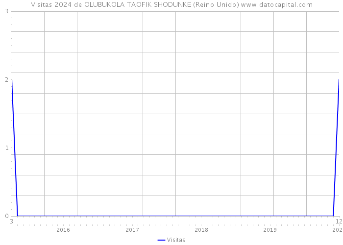 Visitas 2024 de OLUBUKOLA TAOFIK SHODUNKE (Reino Unido) 