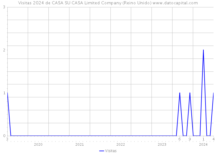 Visitas 2024 de CASA SU CASA Limited Company (Reino Unido) 