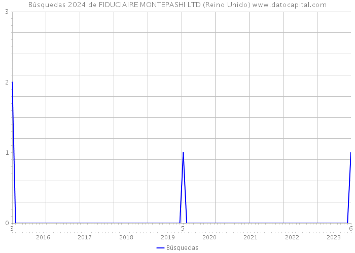 Búsquedas 2024 de FIDUCIAIRE MONTEPASHI LTD (Reino Unido) 