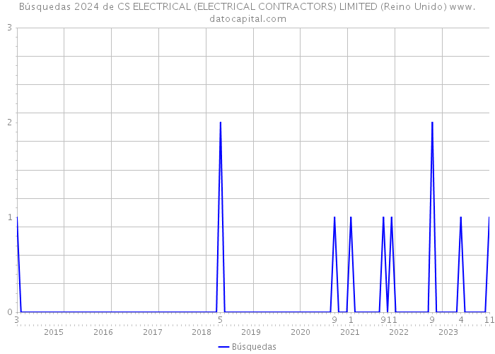 Búsquedas 2024 de CS ELECTRICAL (ELECTRICAL CONTRACTORS) LIMITED (Reino Unido) 