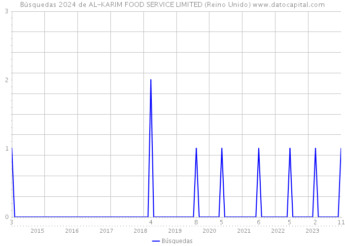 Búsquedas 2024 de AL-KARIM FOOD SERVICE LIMITED (Reino Unido) 