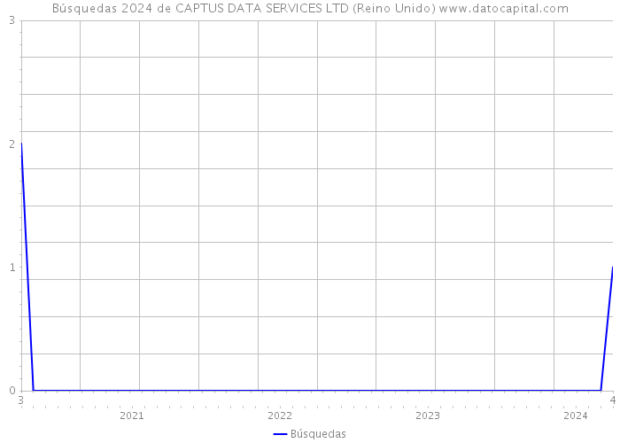 Búsquedas 2024 de CAPTUS DATA SERVICES LTD (Reino Unido) 