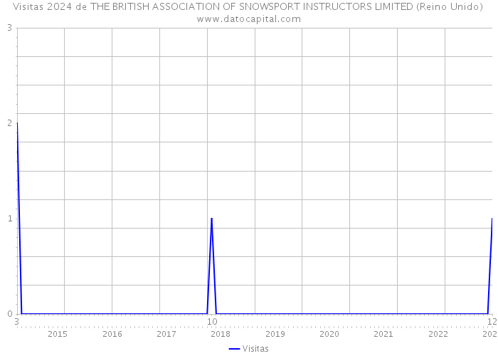 Visitas 2024 de THE BRITISH ASSOCIATION OF SNOWSPORT INSTRUCTORS LIMITED (Reino Unido) 