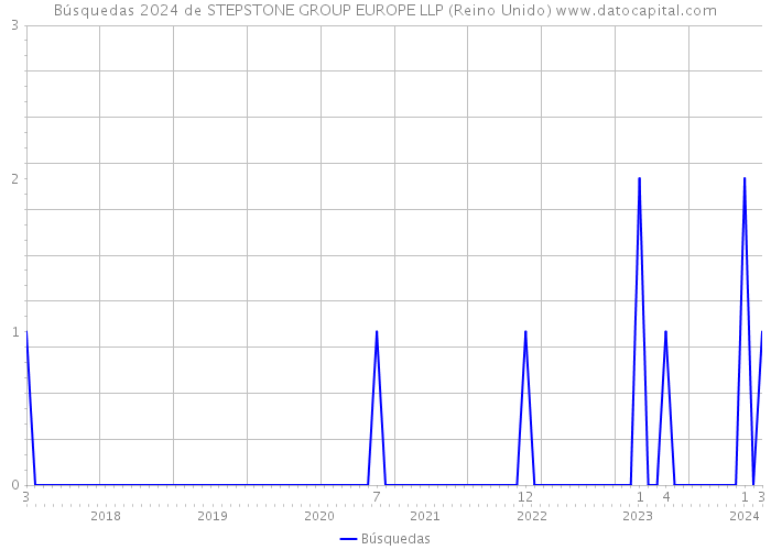 Búsquedas 2024 de STEPSTONE GROUP EUROPE LLP (Reino Unido) 