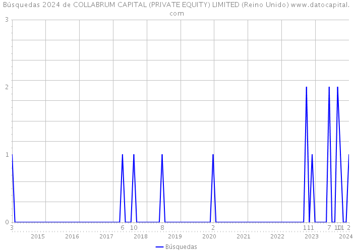 Búsquedas 2024 de COLLABRUM CAPITAL (PRIVATE EQUITY) LIMITED (Reino Unido) 