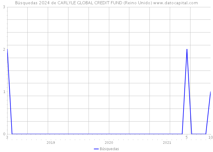 Búsquedas 2024 de CARLYLE GLOBAL CREDIT FUND (Reino Unido) 