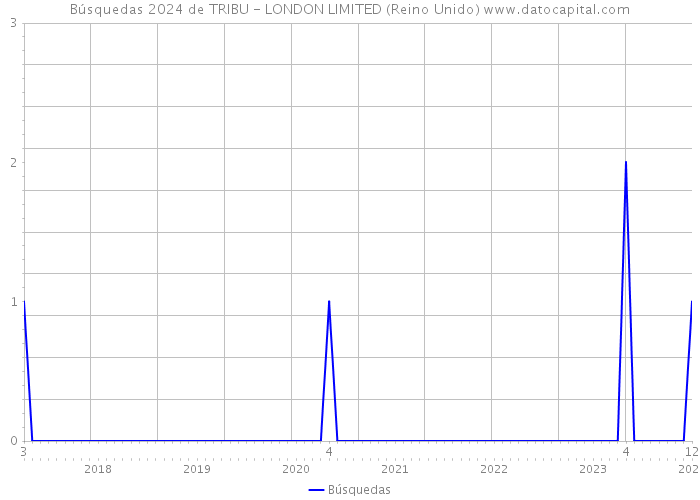 Búsquedas 2024 de TRIBU - LONDON LIMITED (Reino Unido) 
