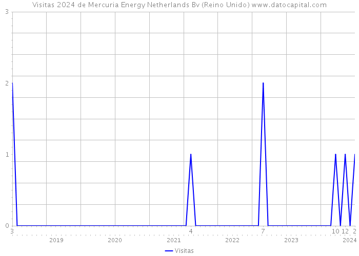 Visitas 2024 de Mercuria Energy Netherlands Bv (Reino Unido) 