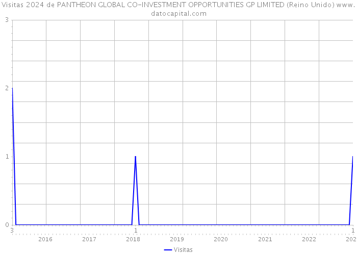 Visitas 2024 de PANTHEON GLOBAL CO-INVESTMENT OPPORTUNITIES GP LIMITED (Reino Unido) 