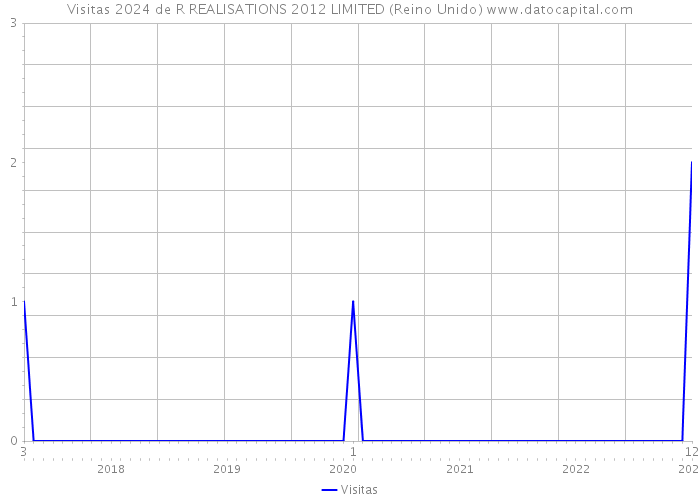Visitas 2024 de R REALISATIONS 2012 LIMITED (Reino Unido) 