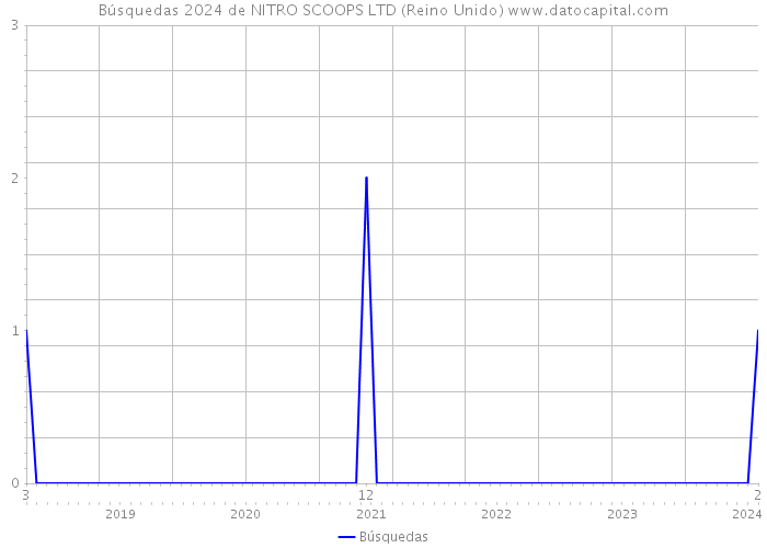 Búsquedas 2024 de NITRO SCOOPS LTD (Reino Unido) 