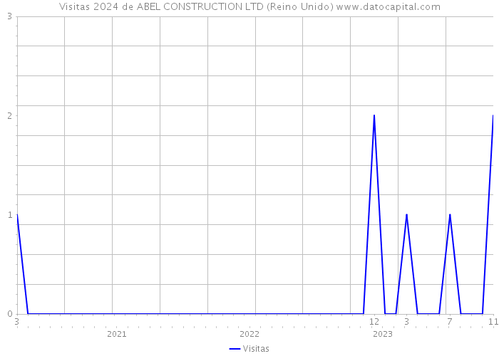 Visitas 2024 de ABEL CONSTRUCTION LTD (Reino Unido) 