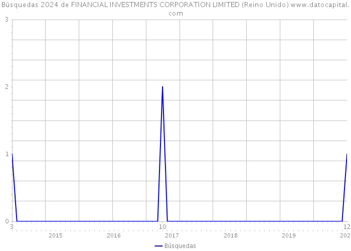 Búsquedas 2024 de FINANCIAL INVESTMENTS CORPORATION LIMITED (Reino Unido) 