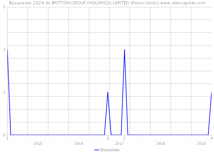 Búsquedas 2024 de BRITTON GROUP (HOLDINGS) LIMITED (Reino Unido) 