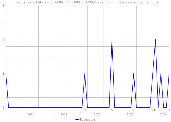 Búsquedas 2024 de VICTORIA VICTORIA PEARSON (Reino Unido) 