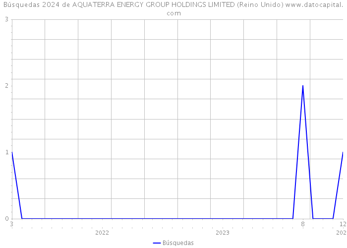 Búsquedas 2024 de AQUATERRA ENERGY GROUP HOLDINGS LIMITED (Reino Unido) 