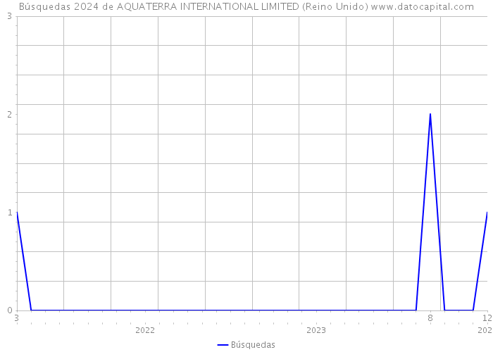 Búsquedas 2024 de AQUATERRA INTERNATIONAL LIMITED (Reino Unido) 