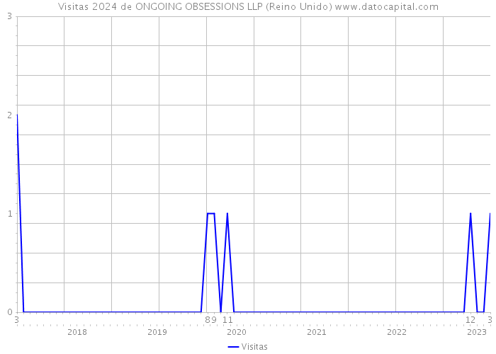 Visitas 2024 de ONGOING OBSESSIONS LLP (Reino Unido) 