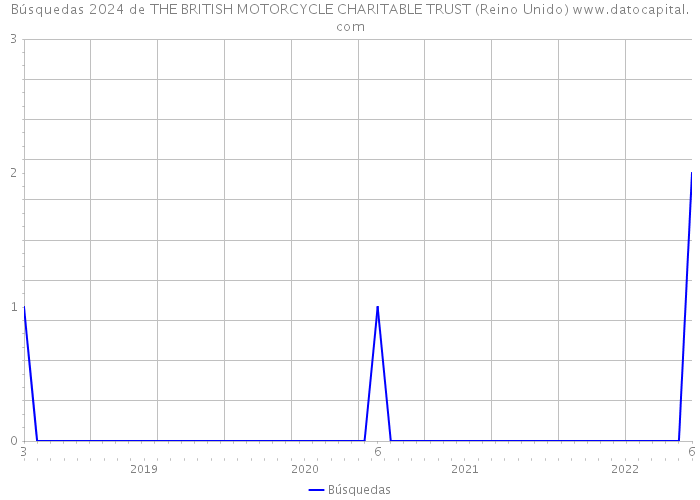 Búsquedas 2024 de THE BRITISH MOTORCYCLE CHARITABLE TRUST (Reino Unido) 