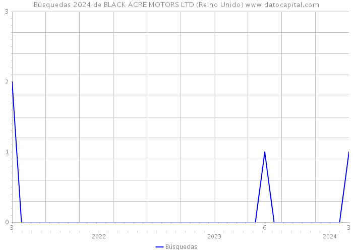 Búsquedas 2024 de BLACK ACRE MOTORS LTD (Reino Unido) 