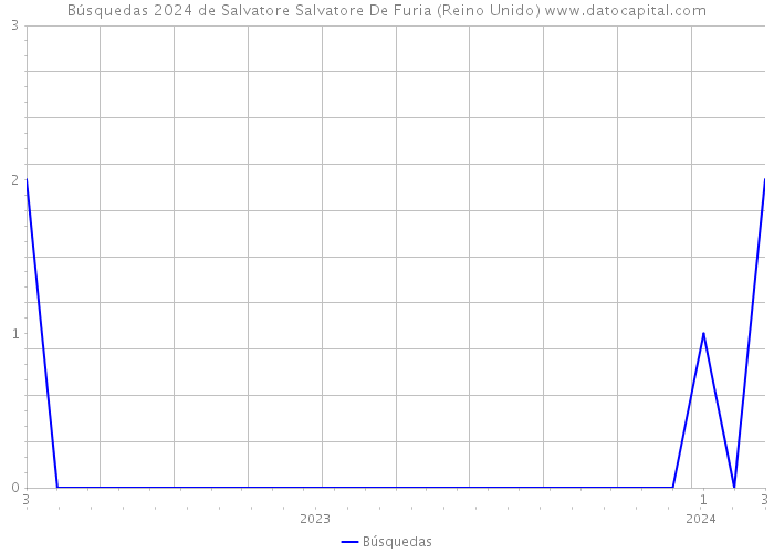 Búsquedas 2024 de Salvatore Salvatore De Furia (Reino Unido) 