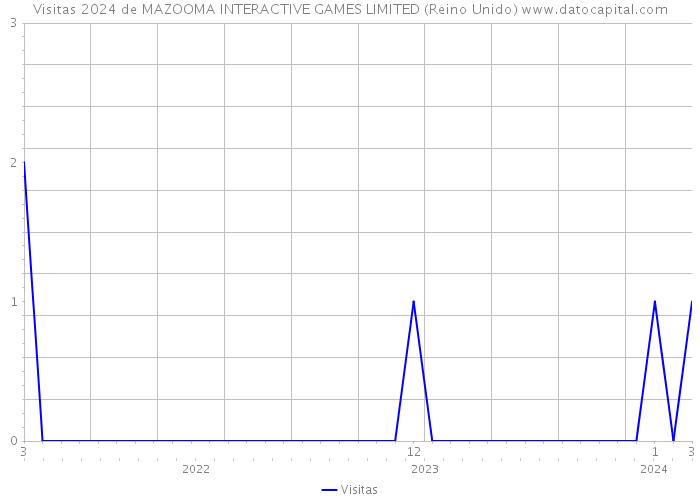 Visitas 2024 de MAZOOMA INTERACTIVE GAMES LIMITED (Reino Unido) 