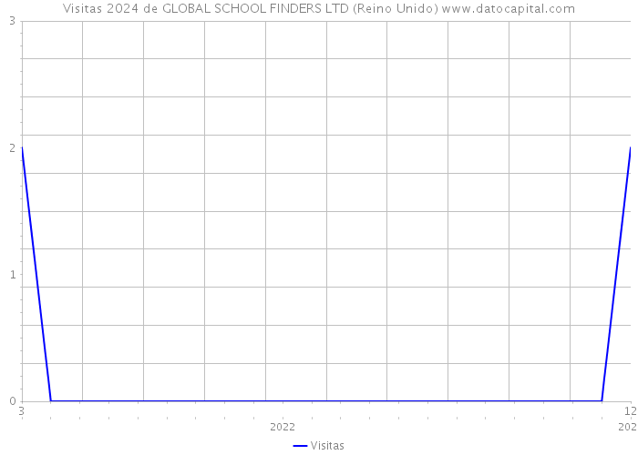 Visitas 2024 de GLOBAL SCHOOL FINDERS LTD (Reino Unido) 