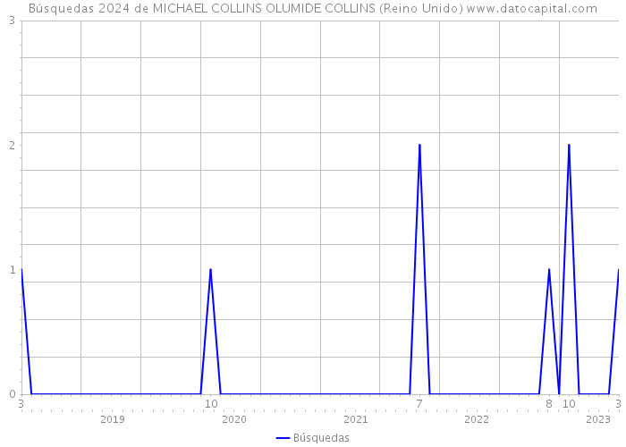 Búsquedas 2024 de MICHAEL COLLINS OLUMIDE COLLINS (Reino Unido) 