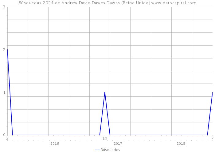 Búsquedas 2024 de Andrew David Dawes Dawes (Reino Unido) 