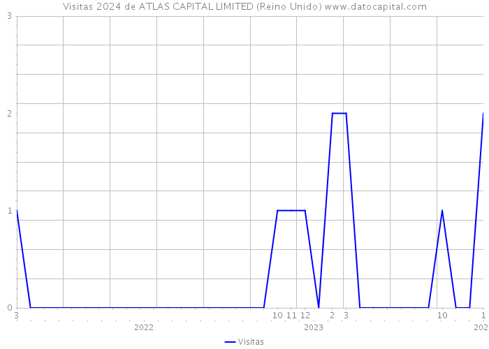 Visitas 2024 de ATLAS CAPITAL LIMITED (Reino Unido) 