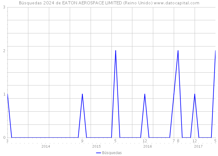Búsquedas 2024 de EATON AEROSPACE LIMITED (Reino Unido) 