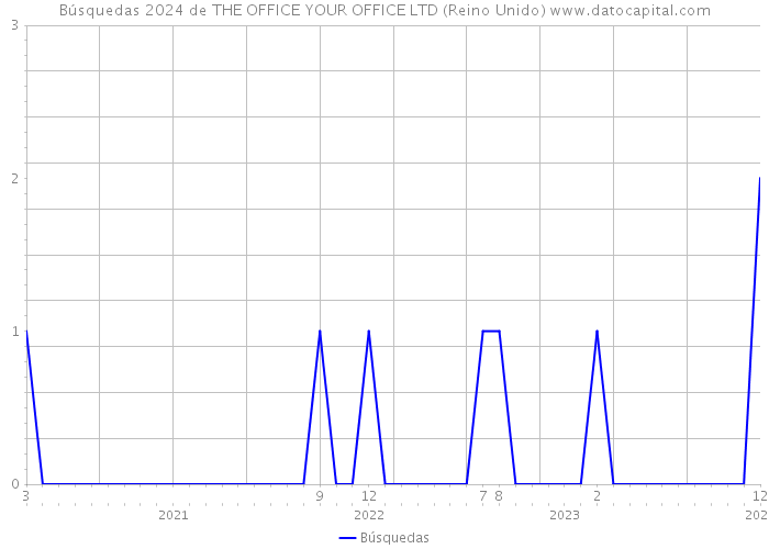 Búsquedas 2024 de THE OFFICE YOUR OFFICE LTD (Reino Unido) 