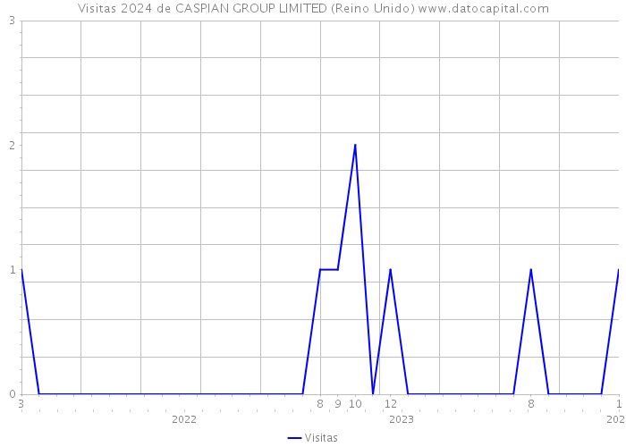 Visitas 2024 de CASPIAN GROUP LIMITED (Reino Unido) 