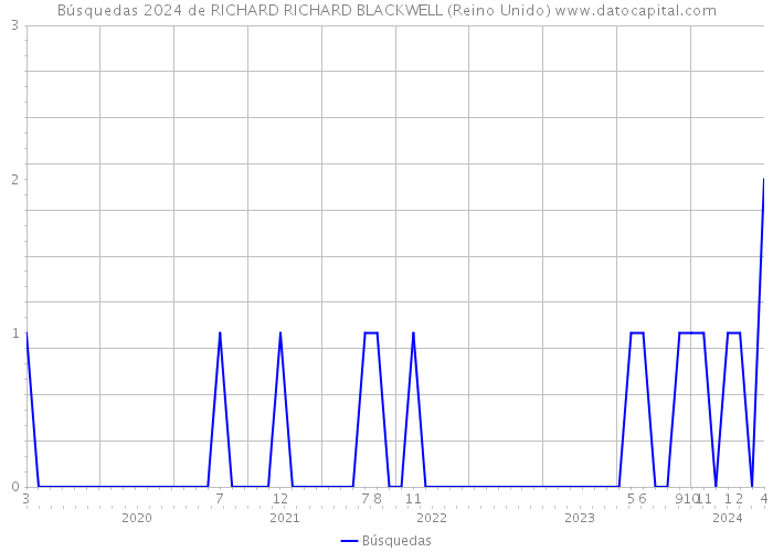 Búsquedas 2024 de RICHARD RICHARD BLACKWELL (Reino Unido) 
