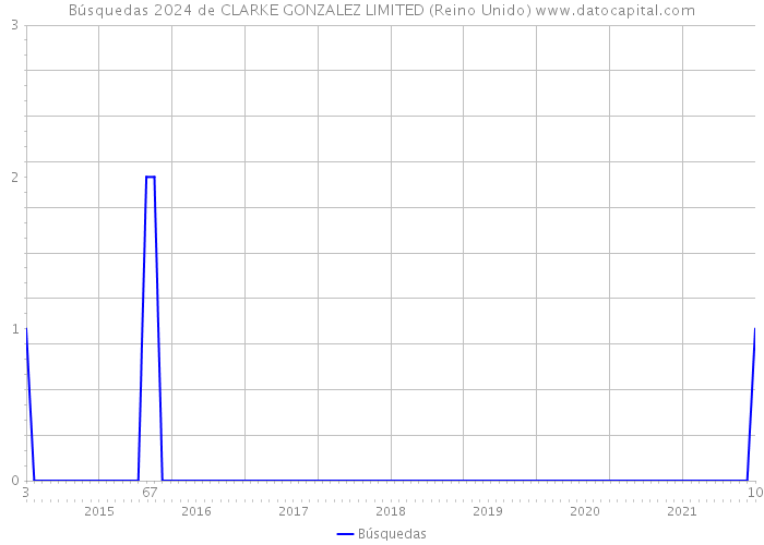 Búsquedas 2024 de CLARKE GONZALEZ LIMITED (Reino Unido) 