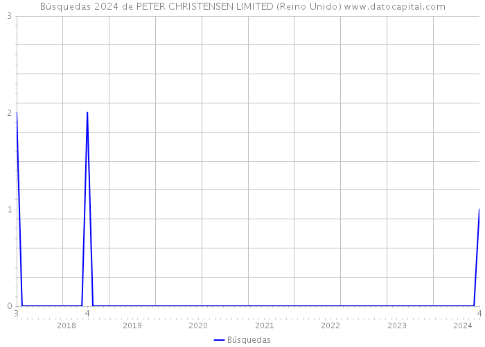 Búsquedas 2024 de PETER CHRISTENSEN LIMITED (Reino Unido) 