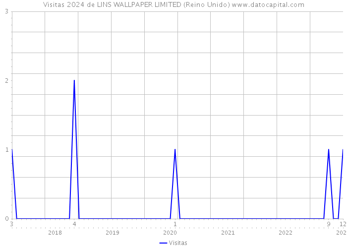 Visitas 2024 de LINS WALLPAPER LIMITED (Reino Unido) 
