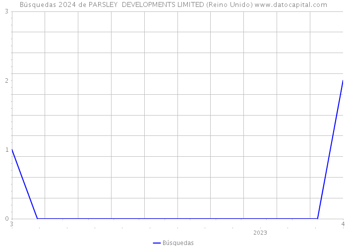 Búsquedas 2024 de PARSLEY DEVELOPMENTS LIMITED (Reino Unido) 