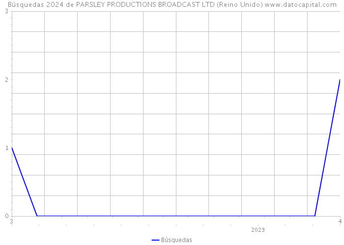 Búsquedas 2024 de PARSLEY PRODUCTIONS BROADCAST LTD (Reino Unido) 