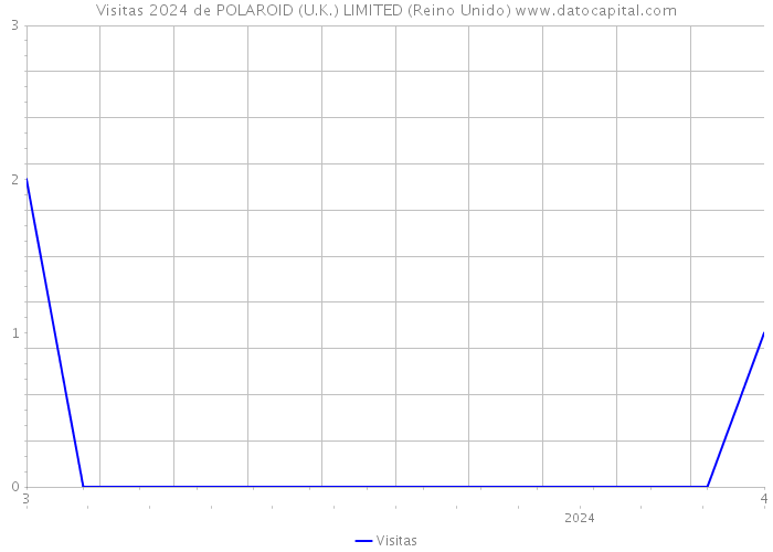 Visitas 2024 de POLAROID (U.K.) LIMITED (Reino Unido) 