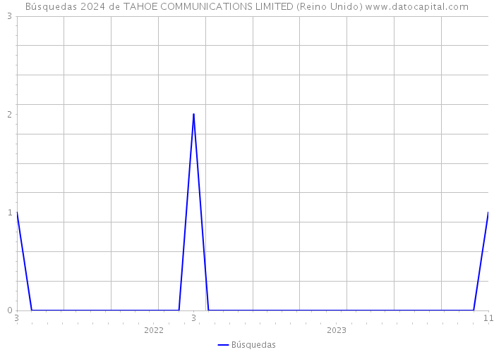 Búsquedas 2024 de TAHOE COMMUNICATIONS LIMITED (Reino Unido) 