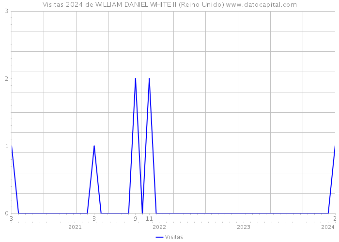 Visitas 2024 de WILLIAM DANIEL WHITE II (Reino Unido) 