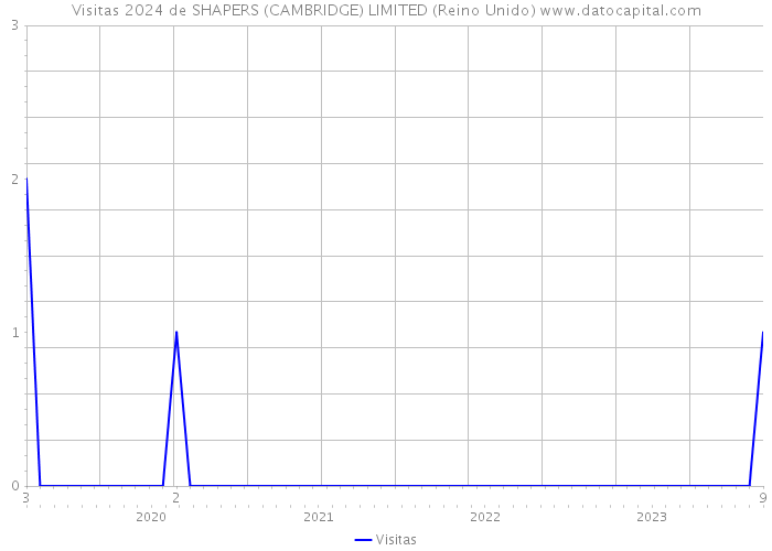 Visitas 2024 de SHAPERS (CAMBRIDGE) LIMITED (Reino Unido) 