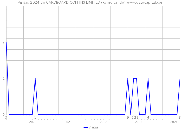Visitas 2024 de CARDBOARD COFFINS LIMITED (Reino Unido) 